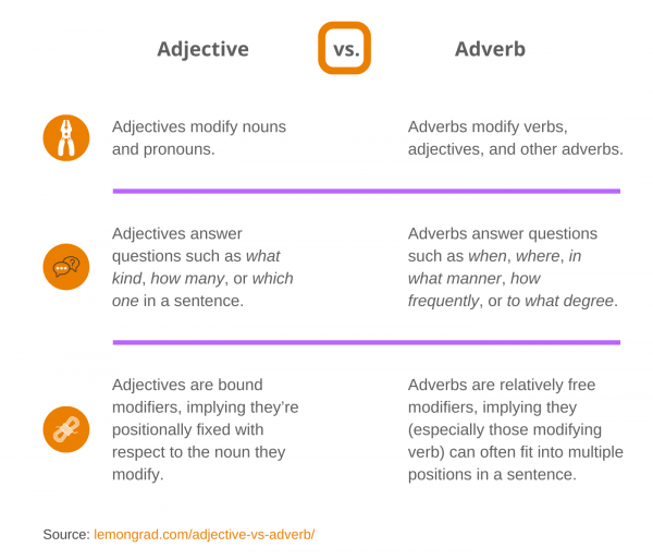 What’s the Difference Between Adjective and Adverb? Lemon Grad