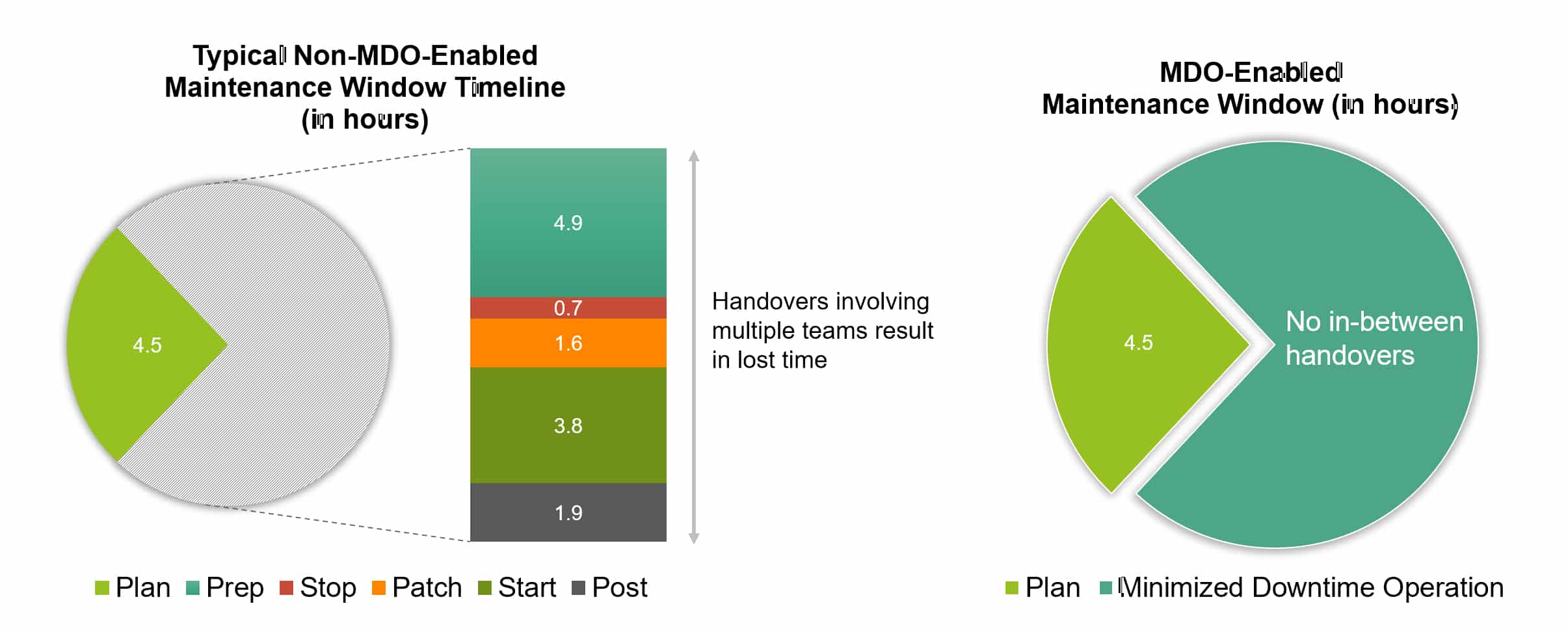 Minimal Downtime Operations (MDO™) for SAP