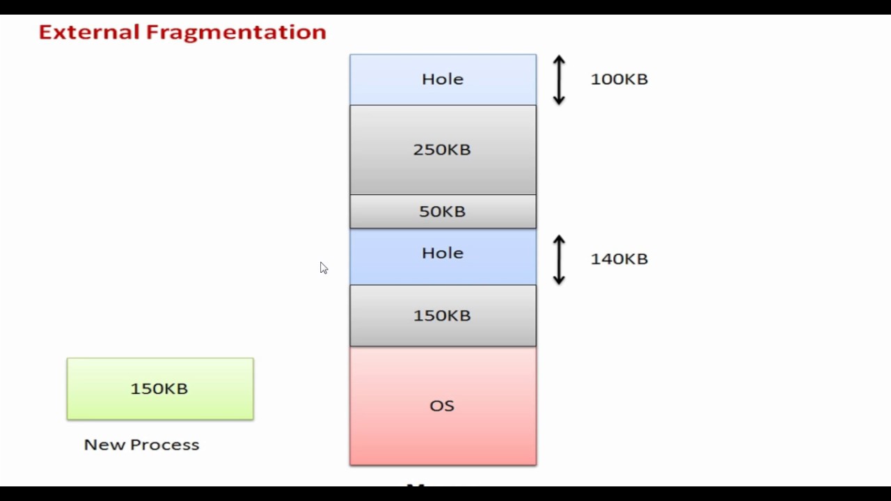 What Is Memory Compaction And How Does It Work? LEMP