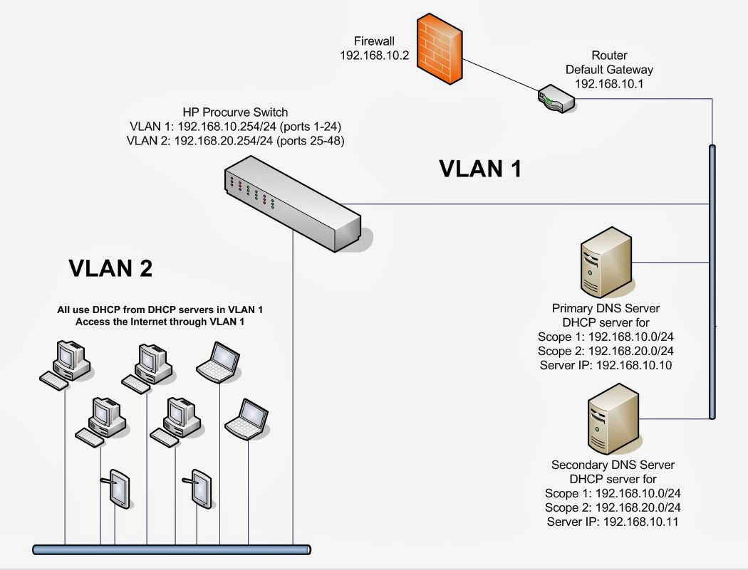 How To Configure Vlan In Hp Switch Step By Step LEMP