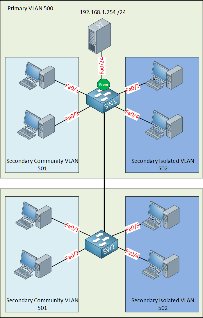 How To Configure A VLAN Trunk On A Cisco Switch LEMP