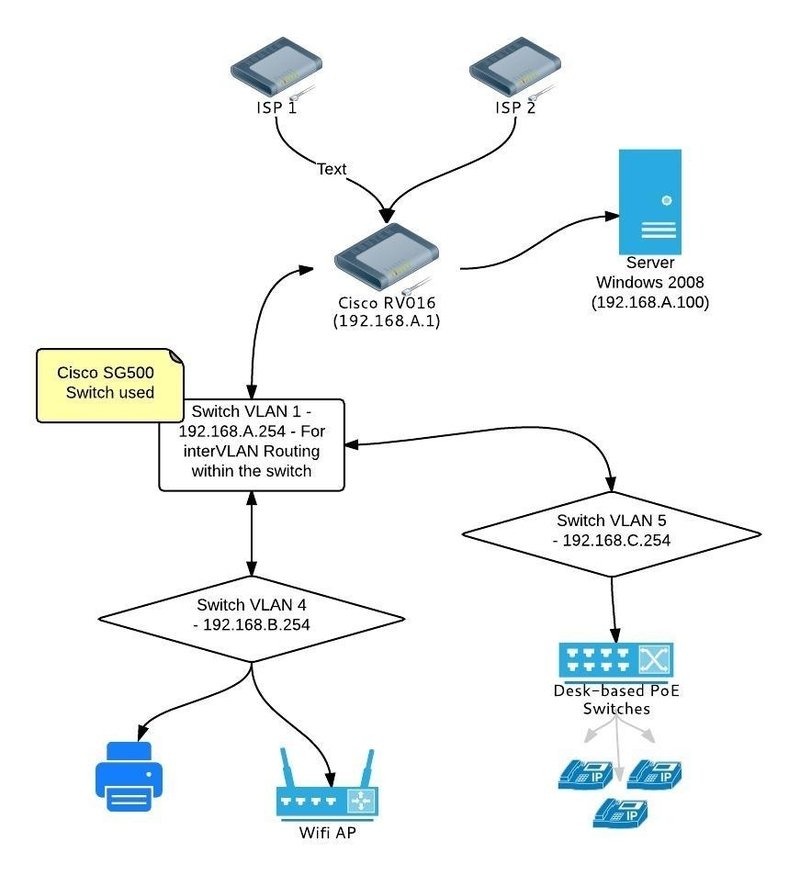 How To Use RDP Across Different VLANs LEMP