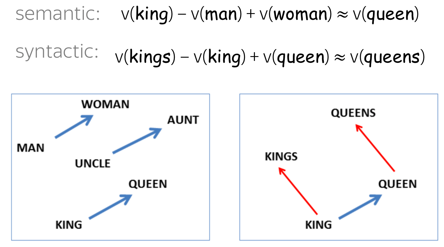Word Embeddings