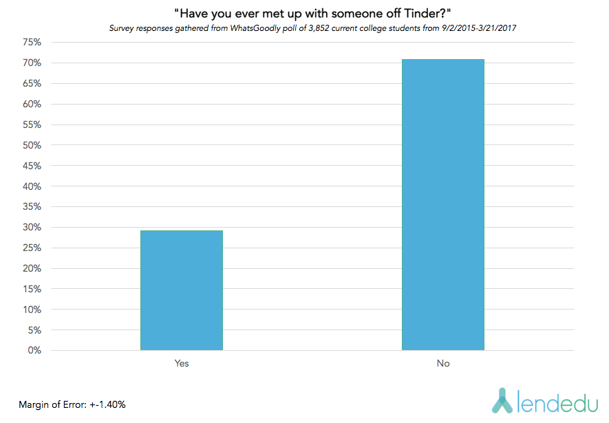 How Often Do Millennials Start Dating Due to Tinder? LendEDU