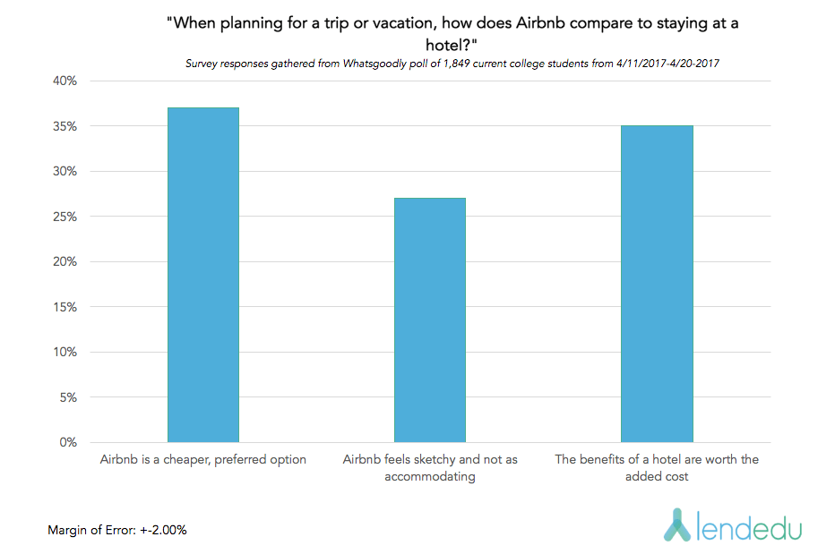 Do Millennials Prefer Airbnb or Hotels? LendEDU