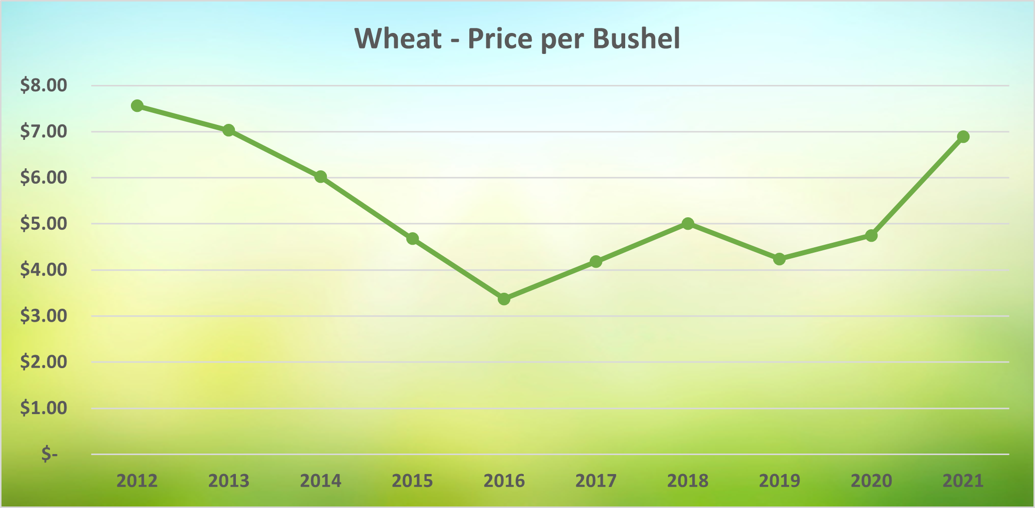 Spike in Seed Prices 2022 Lending Acres