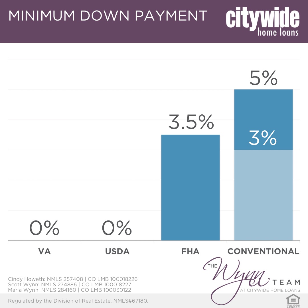 What is the minimum down payment required? Lending A Hand