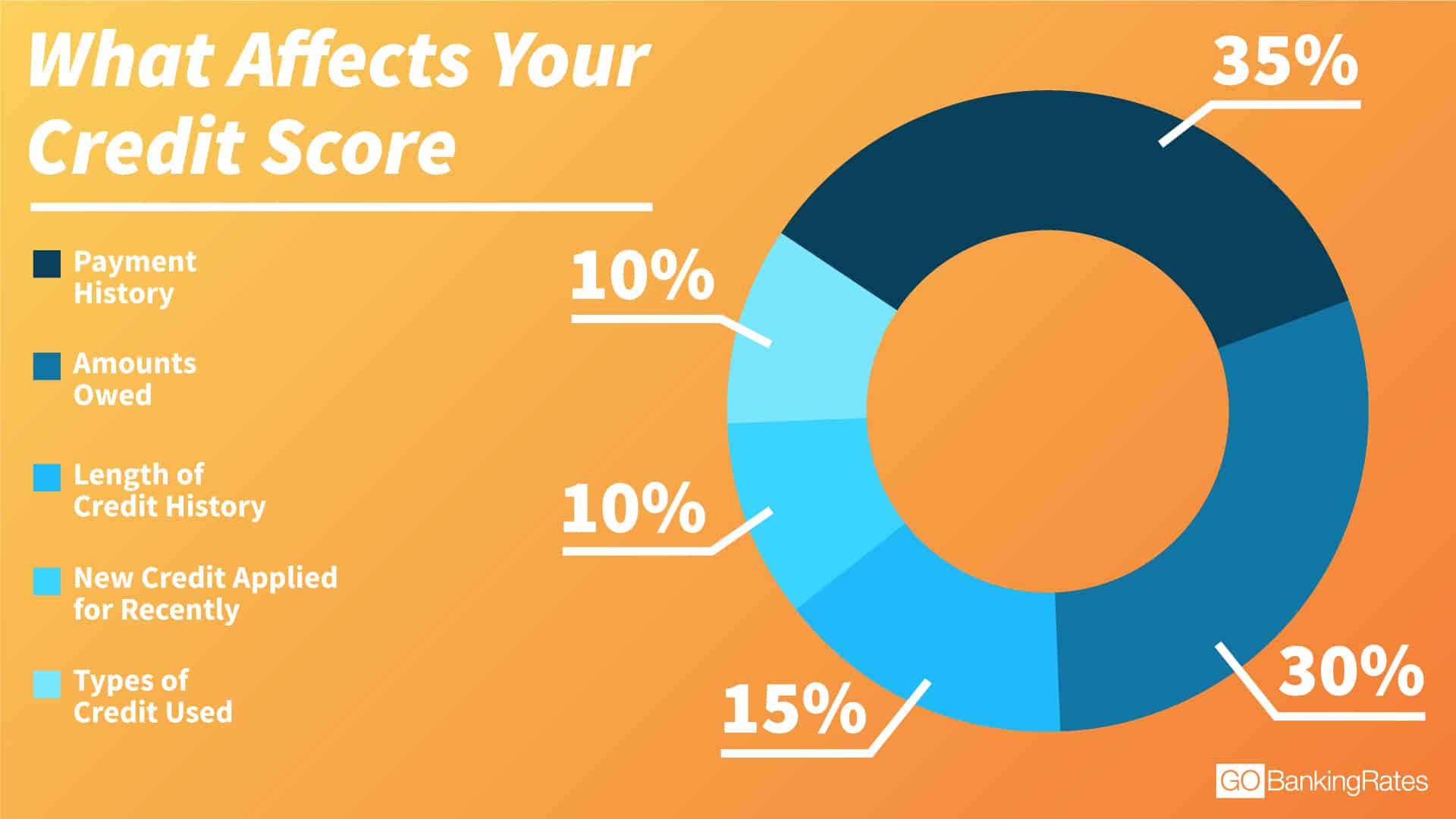 It’s 2019, Do You Know What Your Credit Score Is? LendingArch Loans