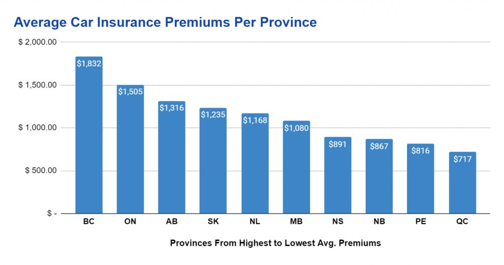 Average Cost of Car Insurance Per Province LendingArch