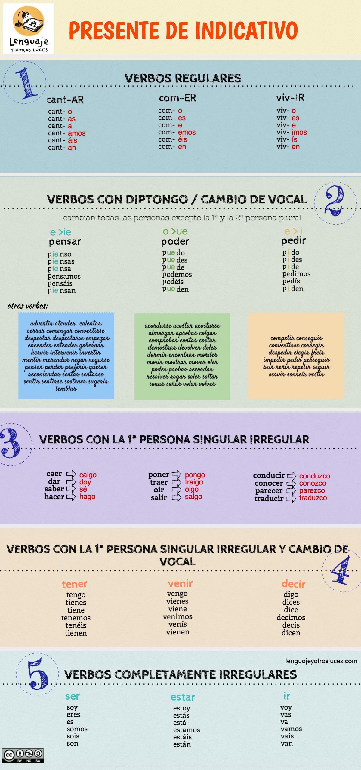 Tiempos Verbales Espanol Tabla Indicativo Y Subjuntivo