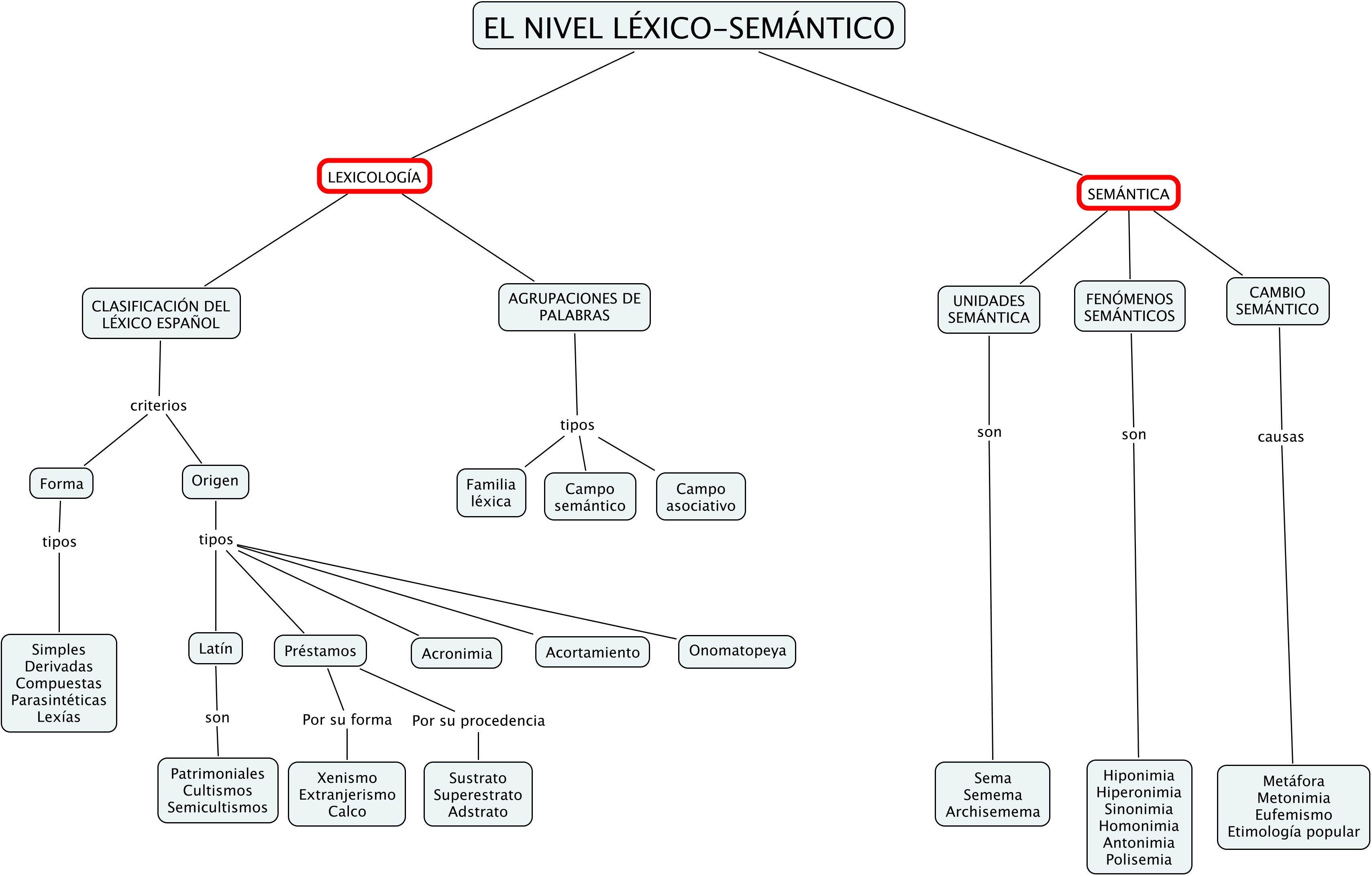 El nivel léxico y semántico (mapa conceptual) Lengua y Literatura 1º