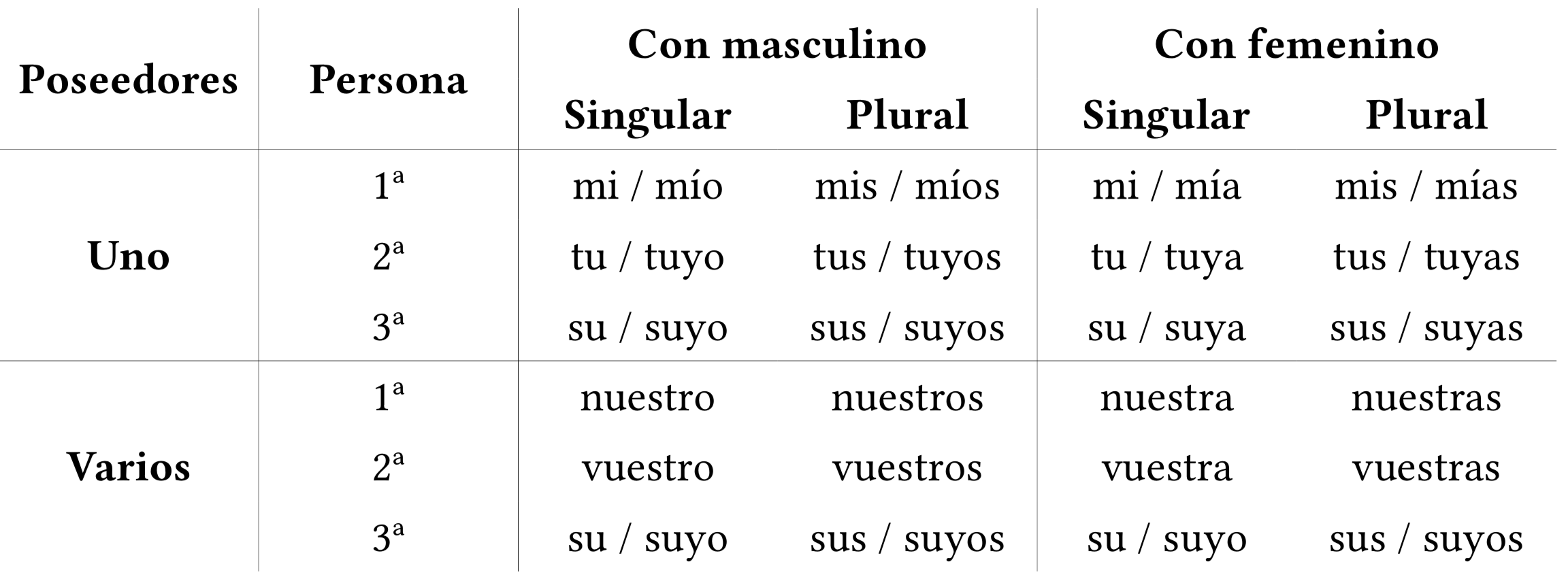 Determinantes y pronombres Lenguatica
