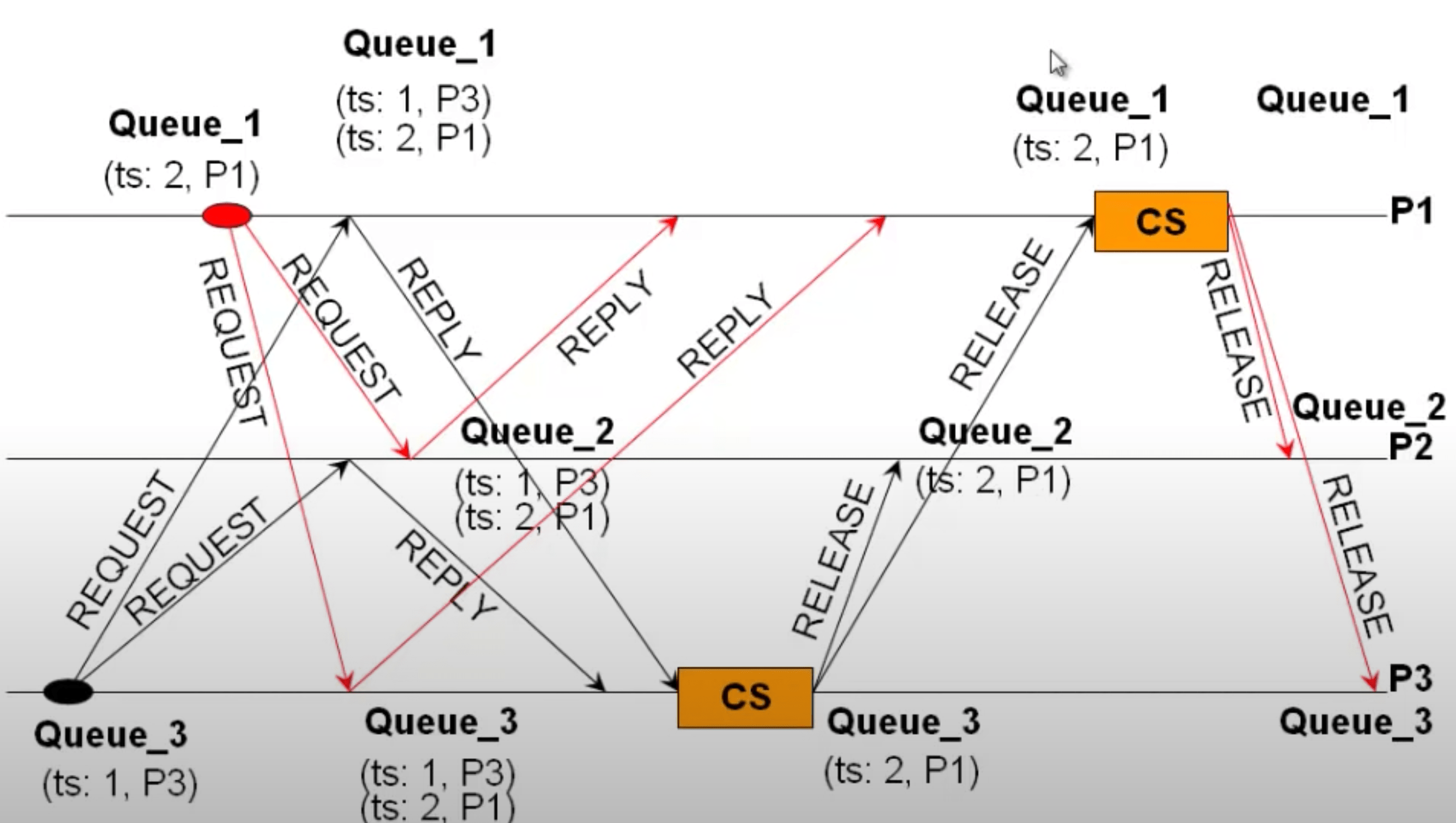 Time, Clocks and the Ordering of Events in Distributed Systems Lenin