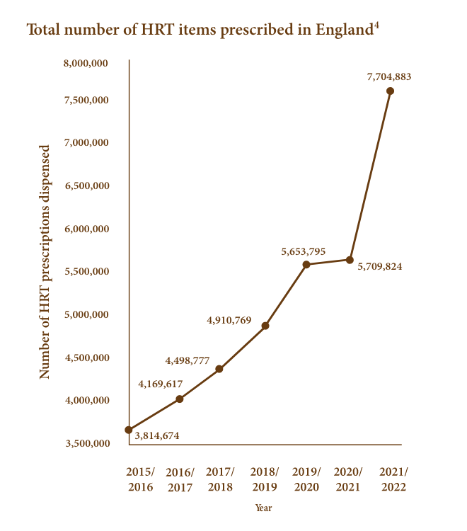 Menopause Guidelines Lenzetto UK