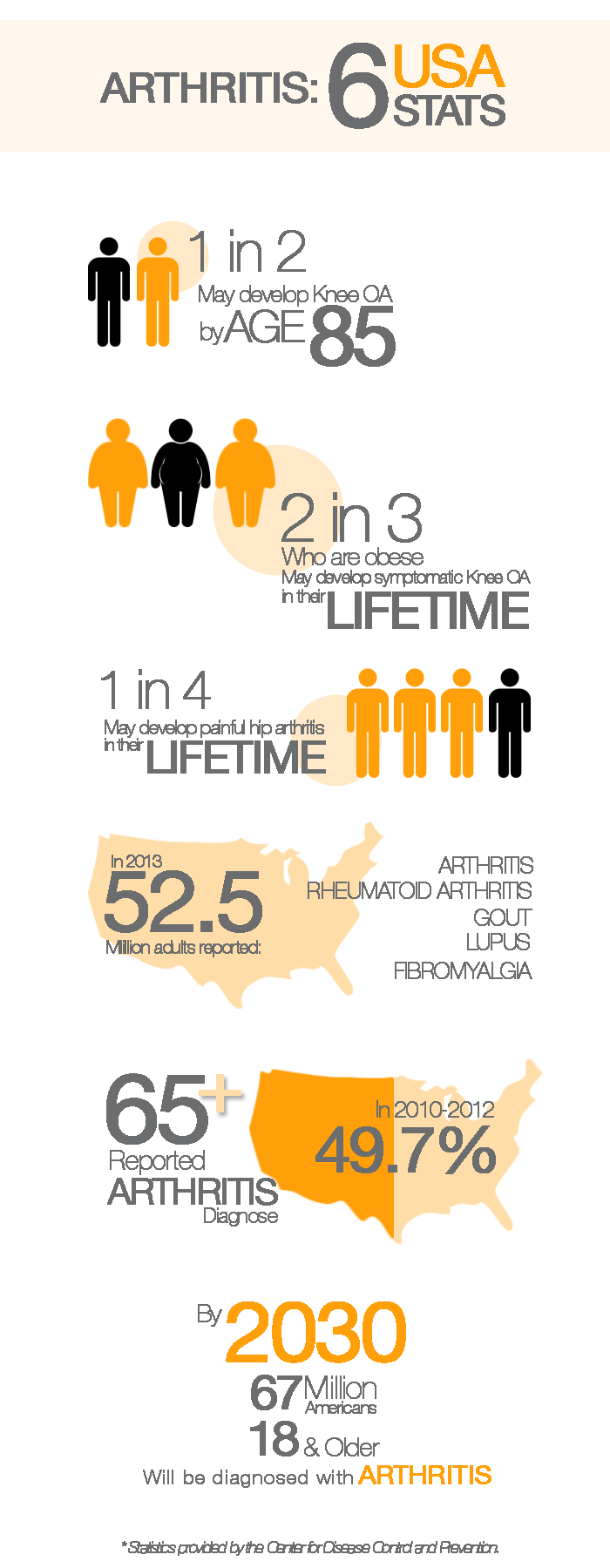 6 Arthritis Statistics You Should Pay Attention Naples Orthopedic