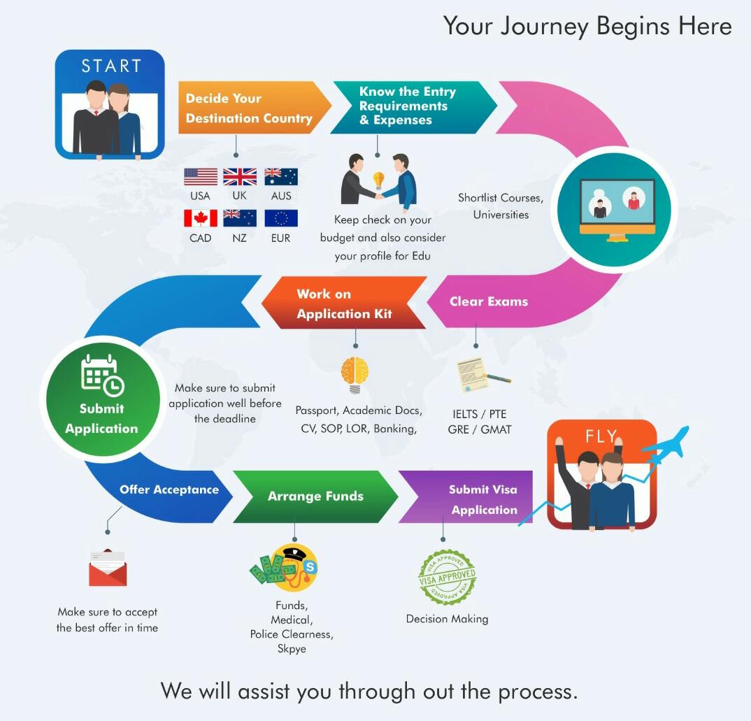 Immigration -Leonz Technolabs