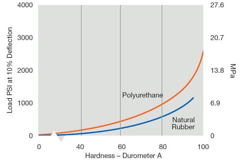 Lurethane / Polyurethane LEP Engineering Plastics