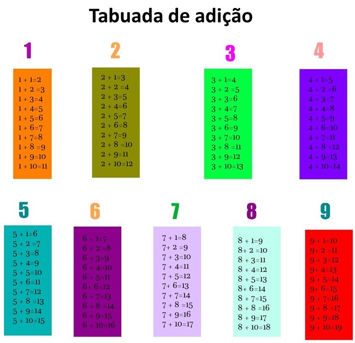 Tabuada Tipos, como aprender, dicas, tabuada cartesiana