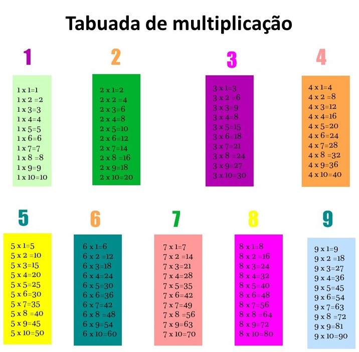 Tabuada Tipos, como aprender, dicas, tabuada cartesiana