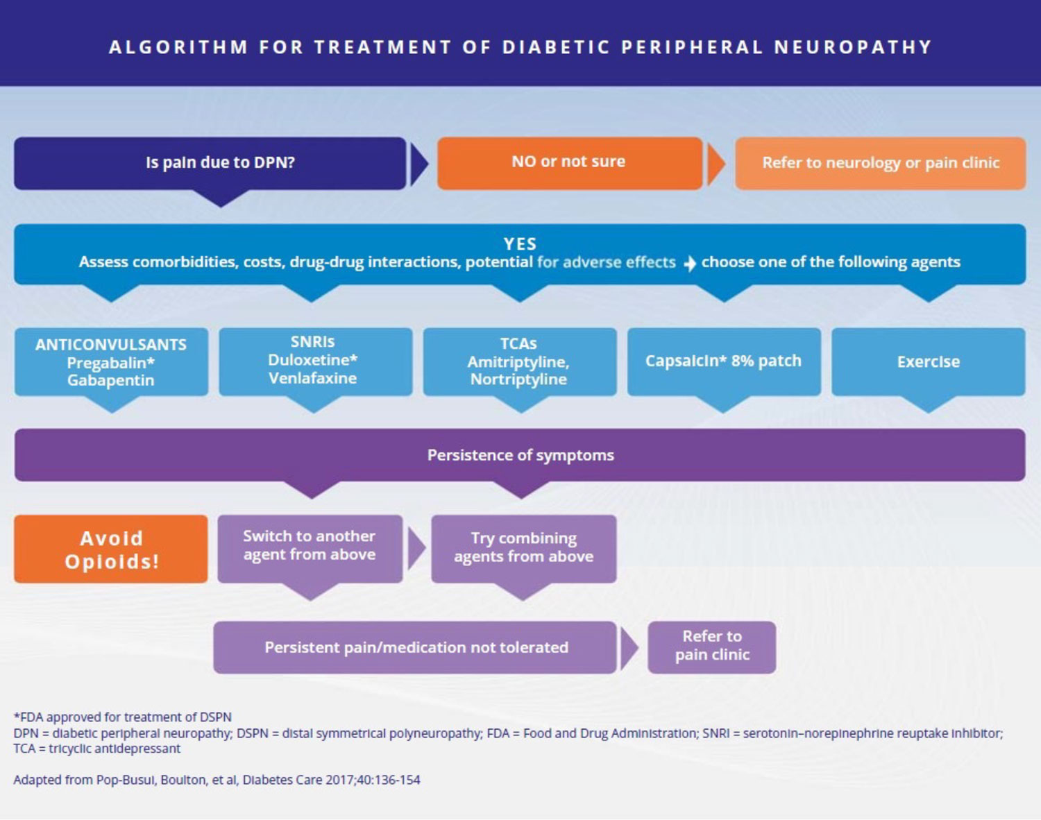 AACE Algorithm for Diabetic Peripheral Neuropathy Lower Extremity