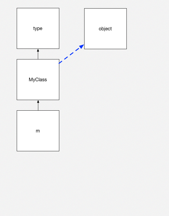 Python's objects and classes — a visual guide — Reuven Lerner