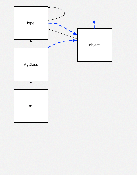 Python's objects and classes — a visual guide — Reuven Lerner