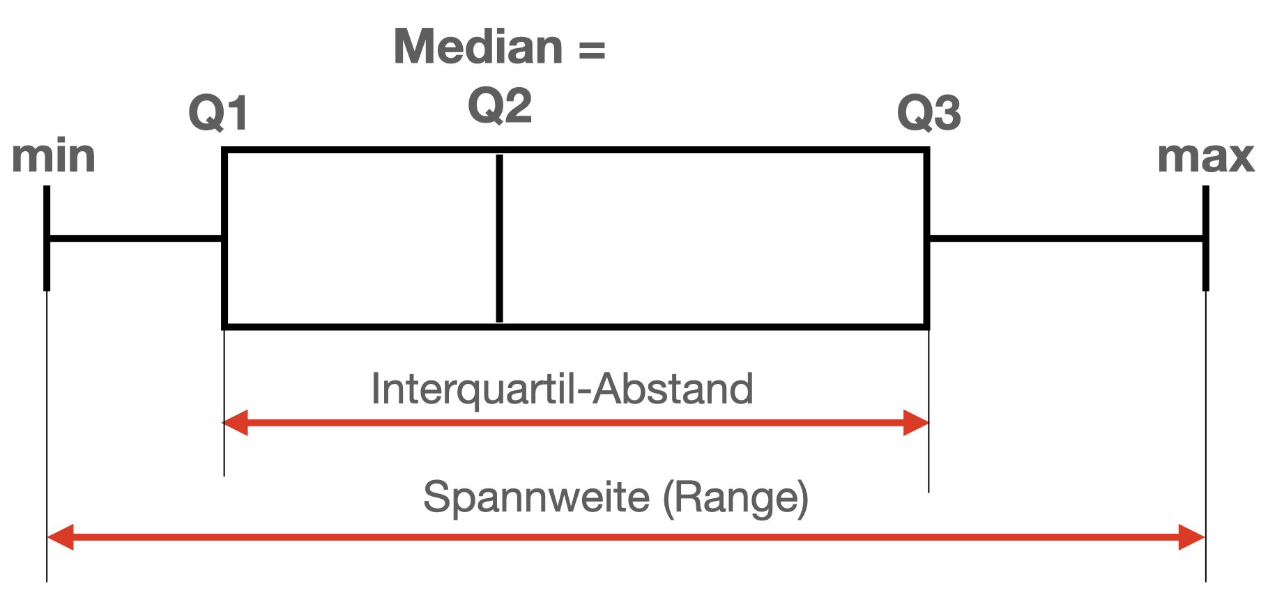 Was ist ein Box Plot? lernflix.at