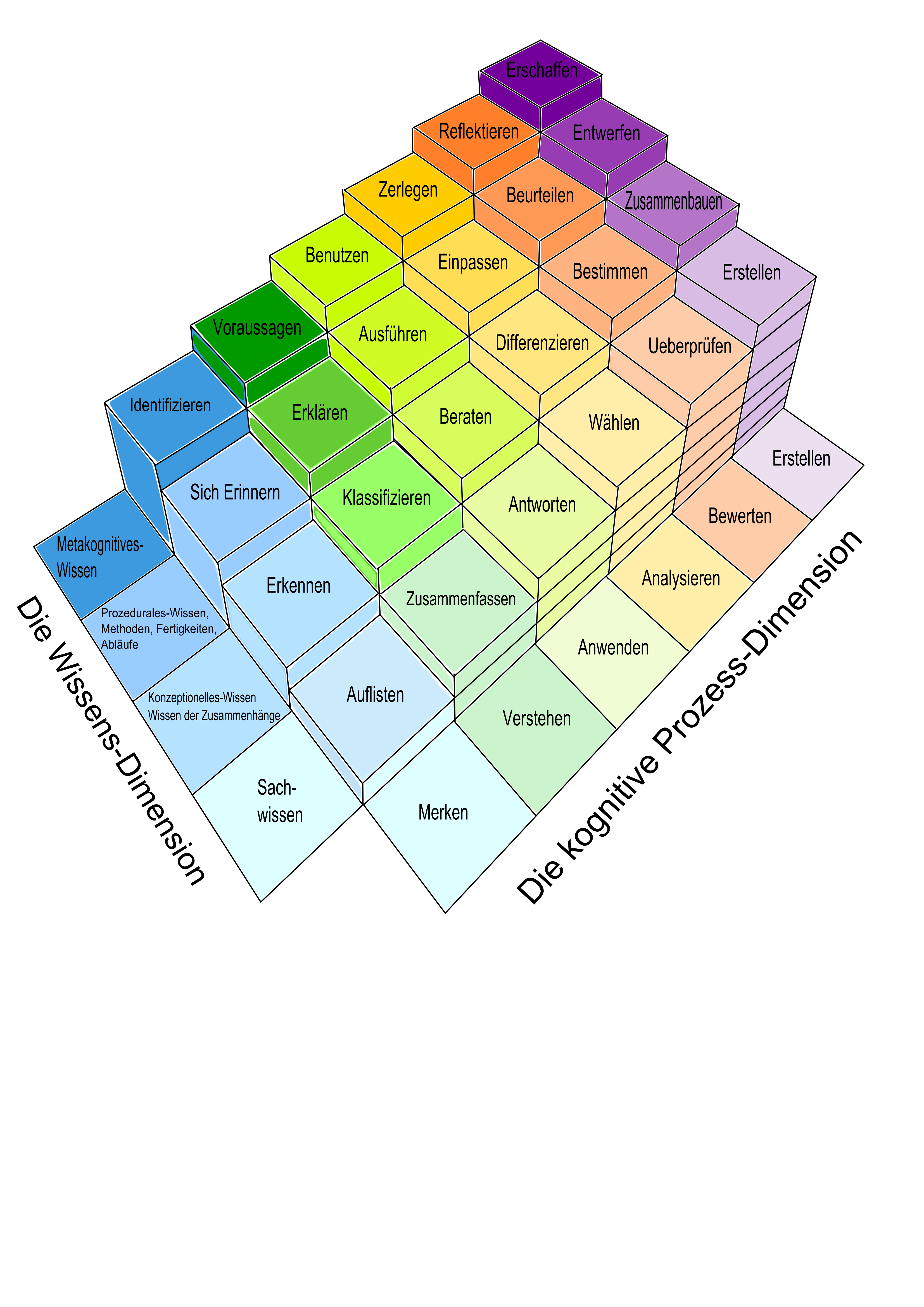 Kompetenzstufen Lerntool
