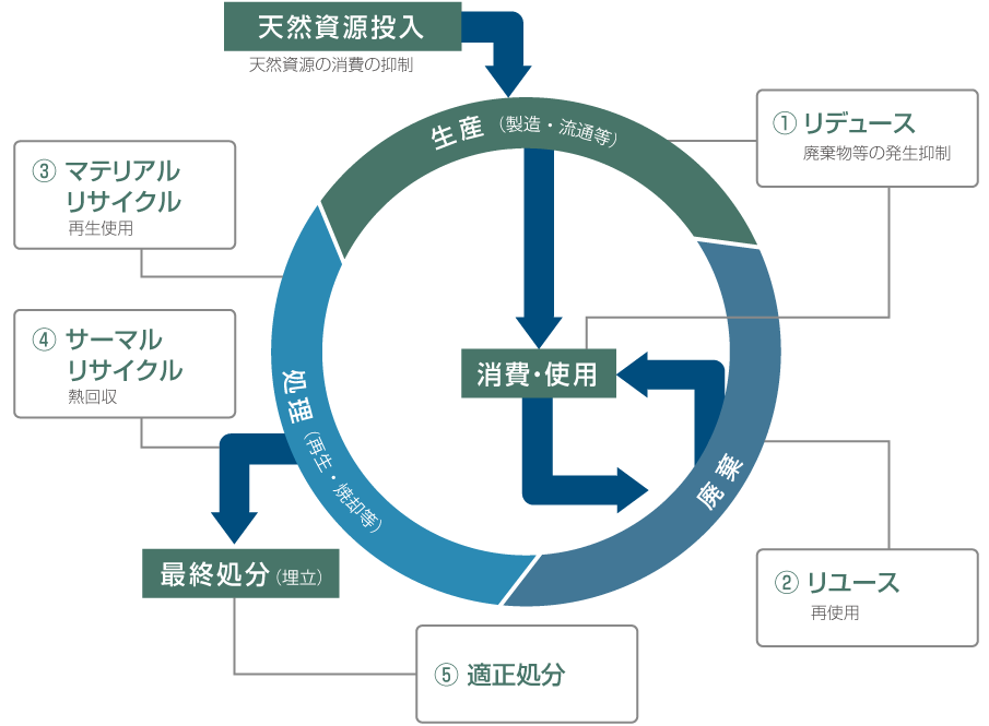 事業紹介 株式会社地域環境システム研究所