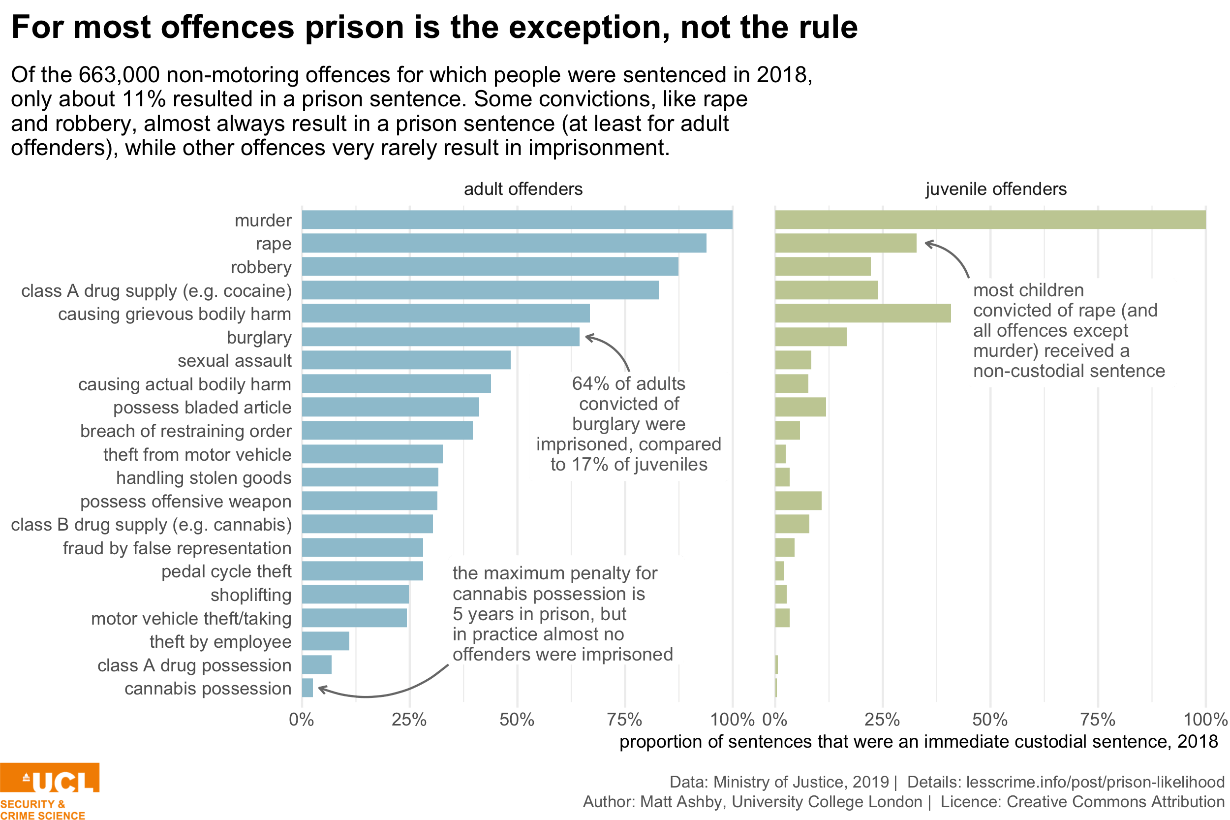 Chart For most offences prison is the exception, not the rule Matt Ashby