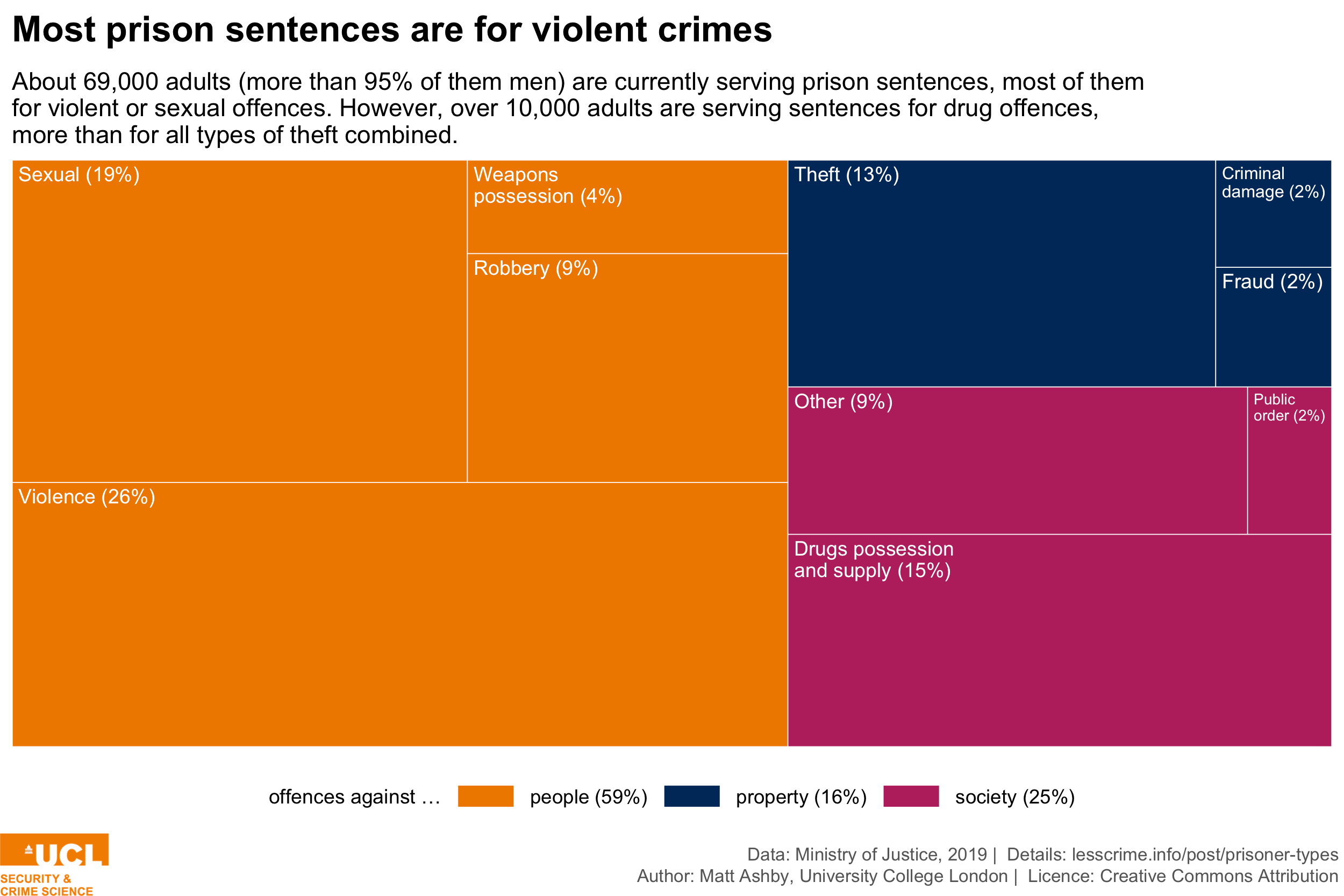 Chart Most prison sentences are for violent crimes Matt Ashby