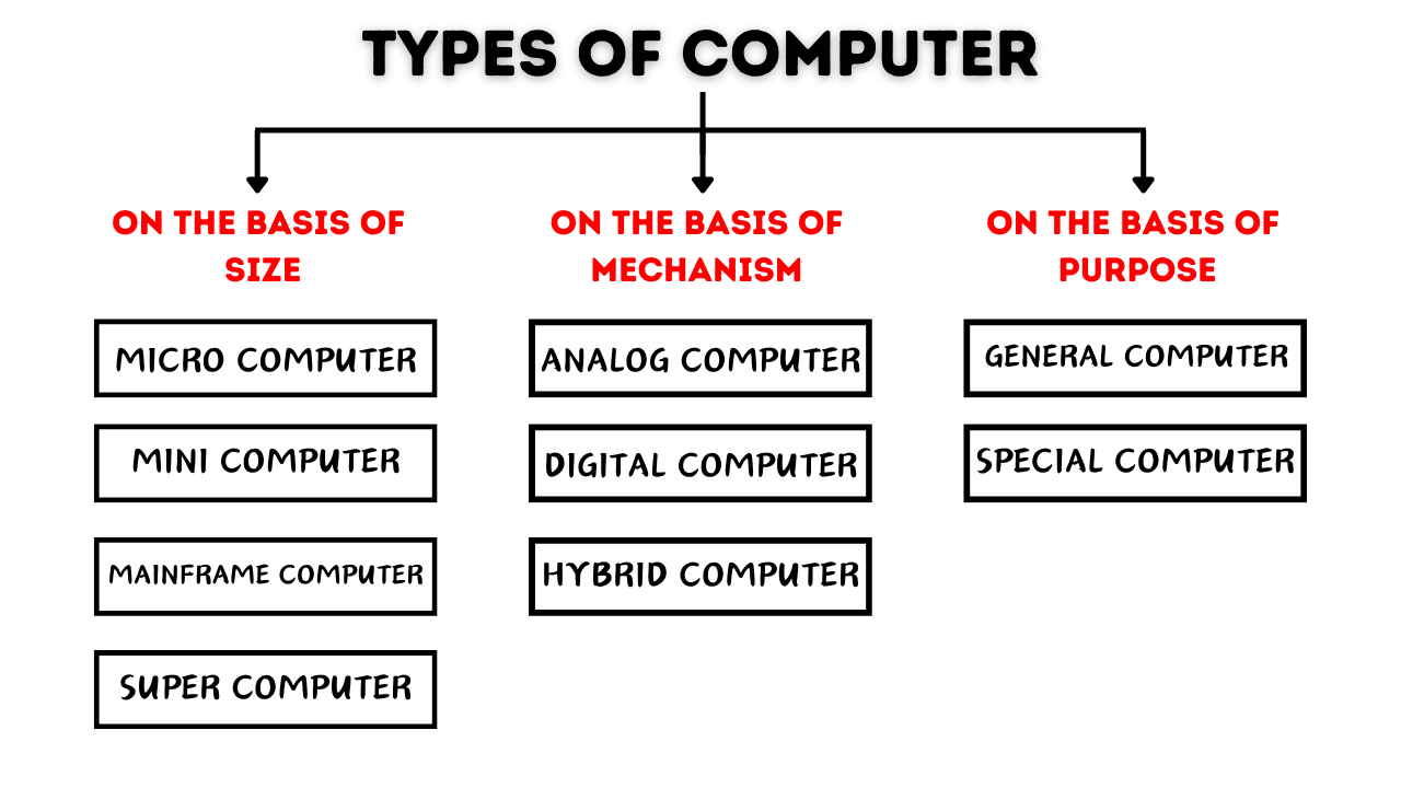 Computer Ke Prakar in Hindi Types of computer