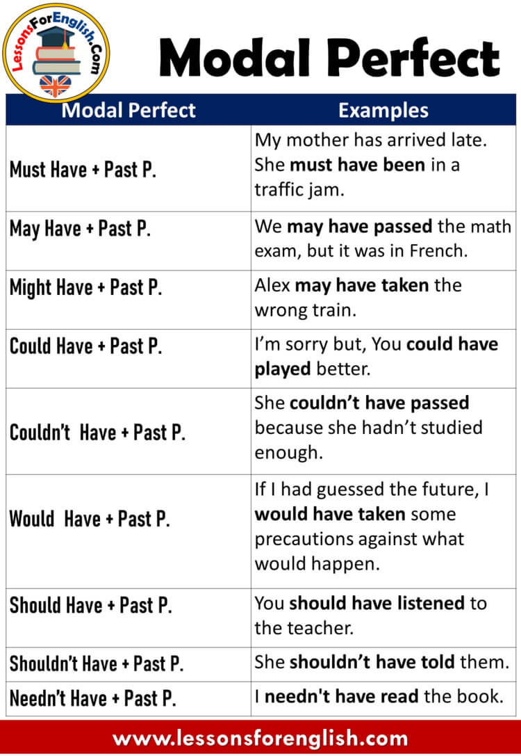 Modal Perfect Table and Example Sentences Lessons For English