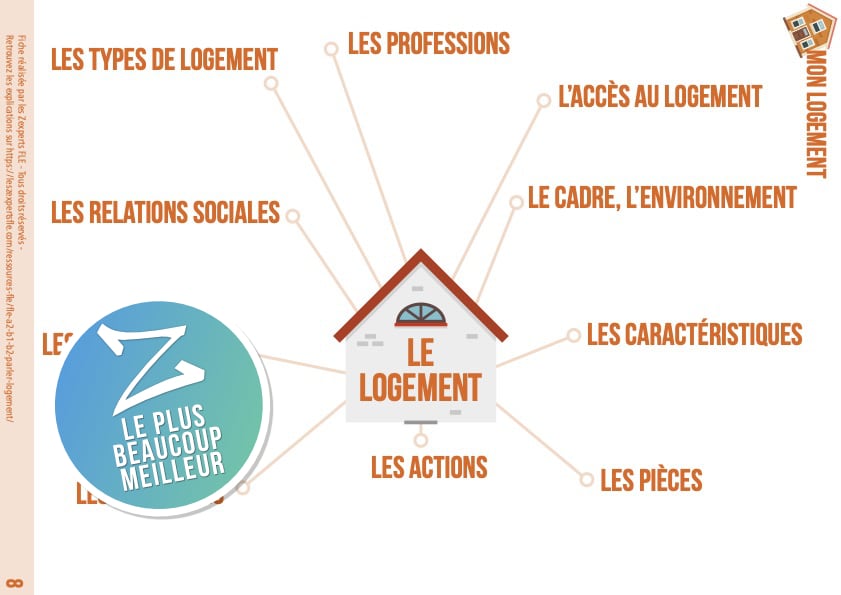 Parler de logement en FLE une fiche pour prof fainéant Les Zexperts FLE