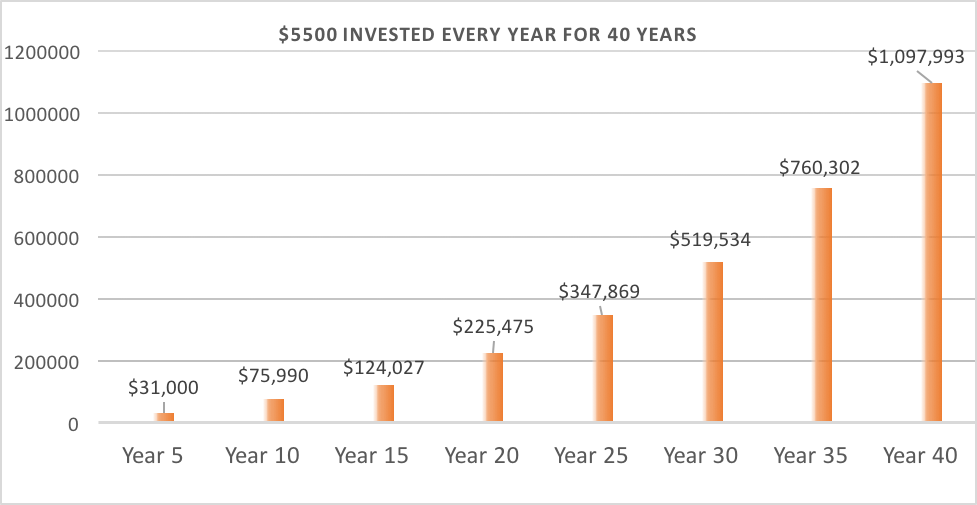 How to retire with a Million