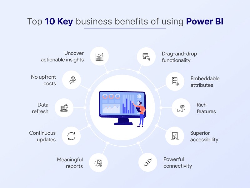 Which of the following Business Processes does Power BI aid? Lets Viz technologies Top Data