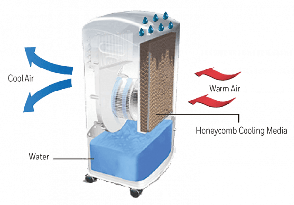 Air Cooler Power Consumption Calculator Lets Save Electricity