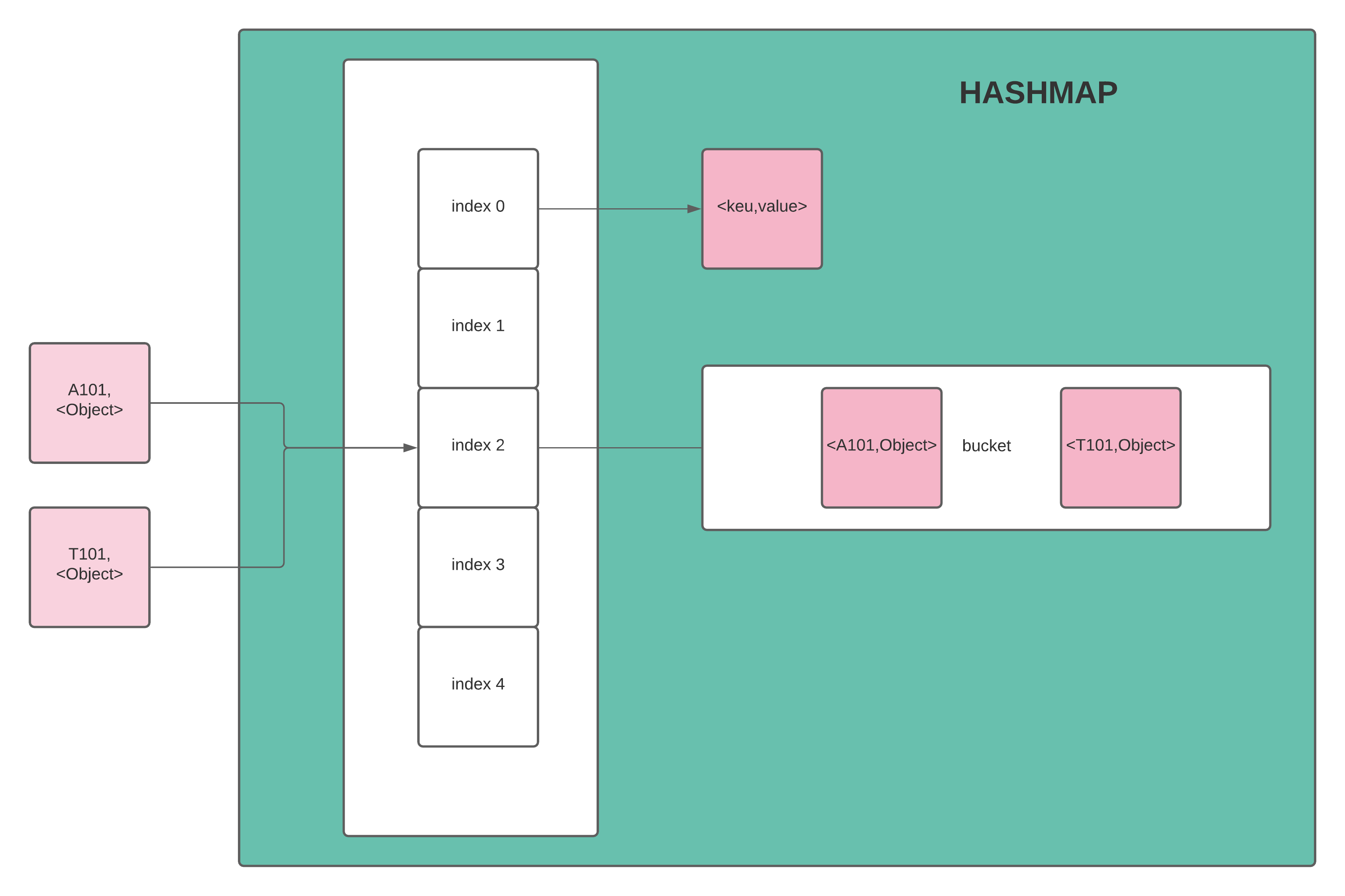HashMap