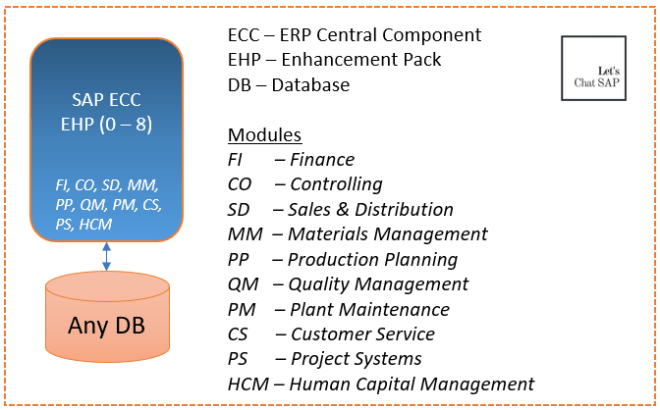 What is SAP ECC? (ERP Central Component) A blog about SAP
