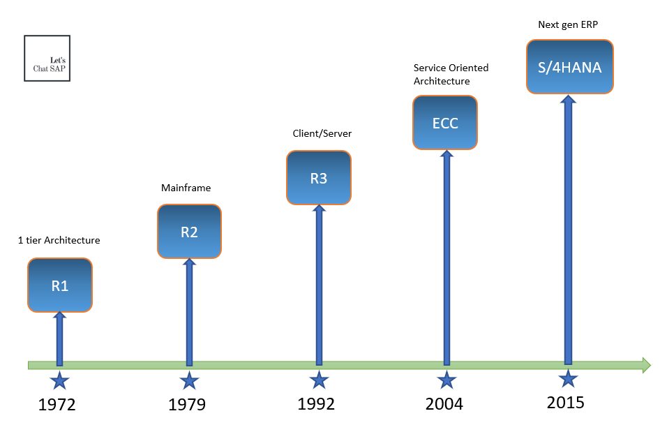 What is SAP ECC? (ERP Central Component) A blog about SAP