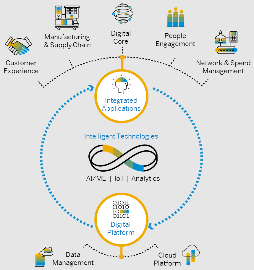 What is SAP Intelligent Enterprise? A blog about SAP
