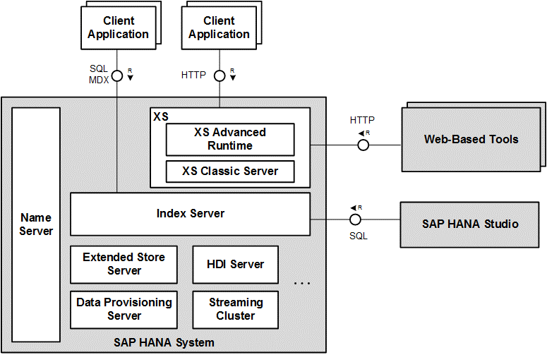 What is SAP HANA? Inmemory Database A blog about SAP