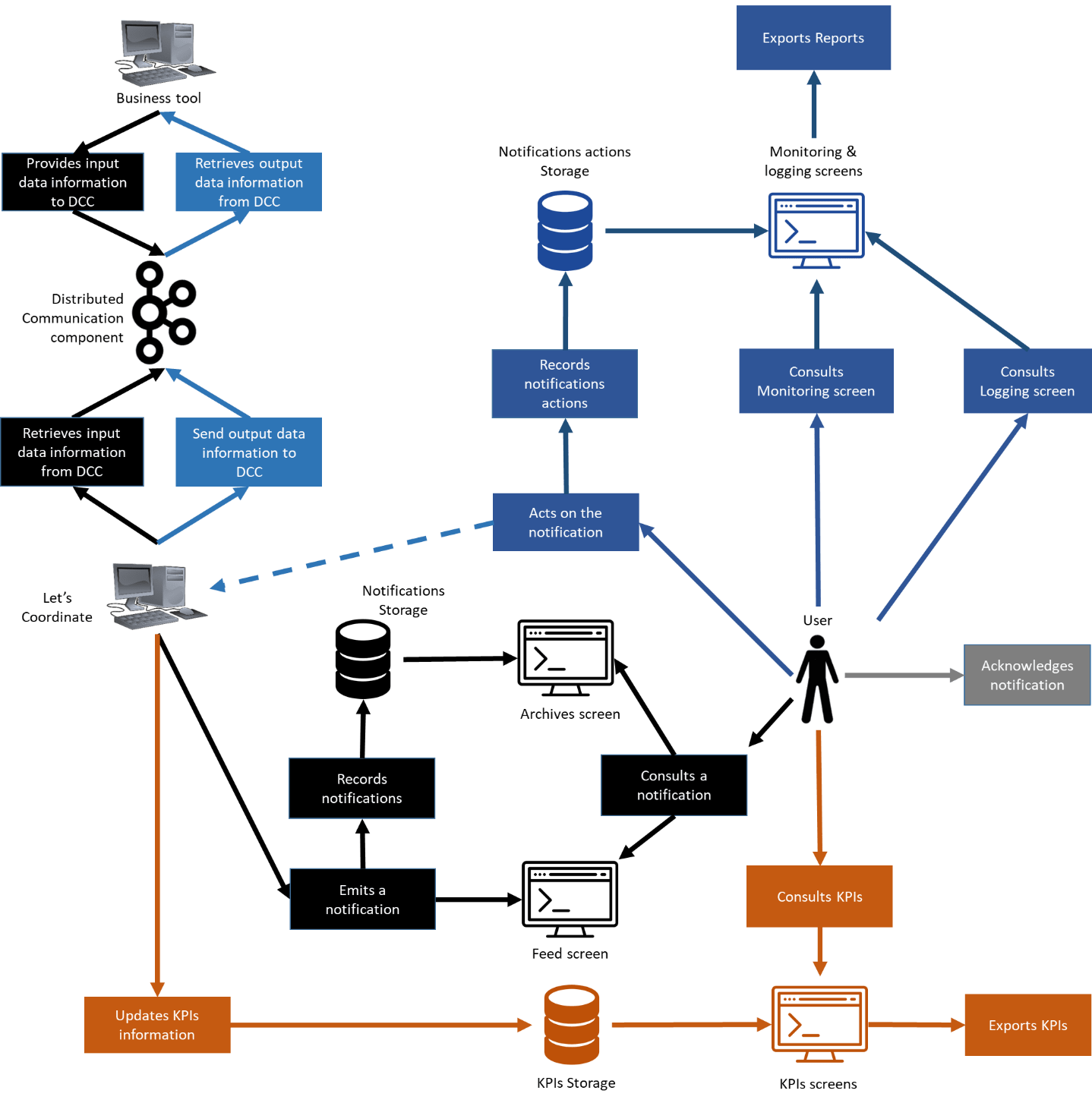 Let’s Coordinate Implementation guide for Input and Output data