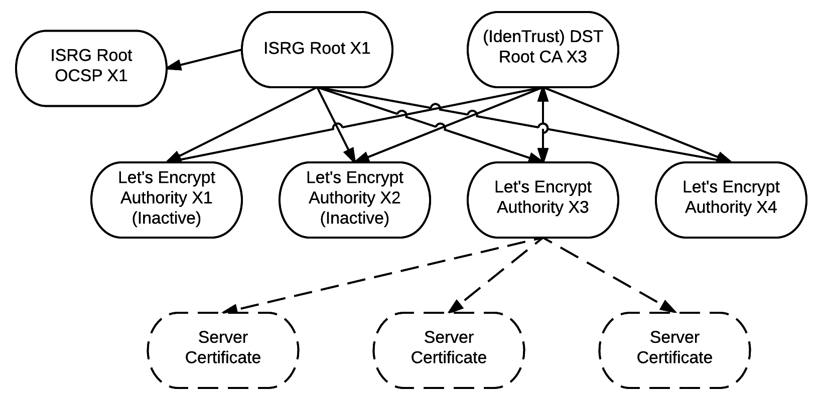 /dev/schnouki Let's Encrypt and client certificates