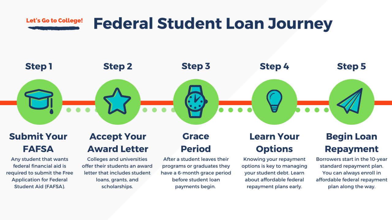 Student Loans Archives Let's Go To College CA