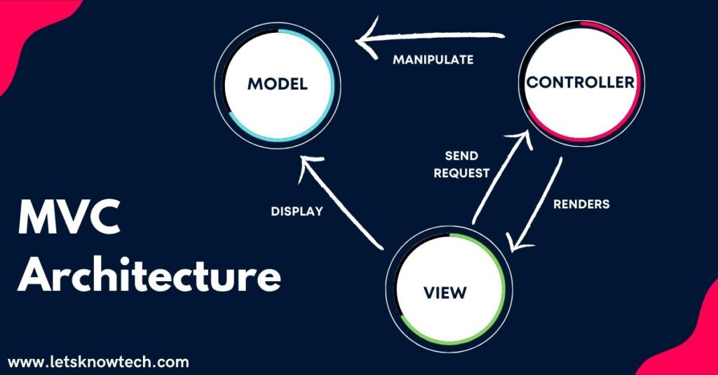 What is MVC Architecture? A Model View Controller Framework Explained LetsKnowTech
