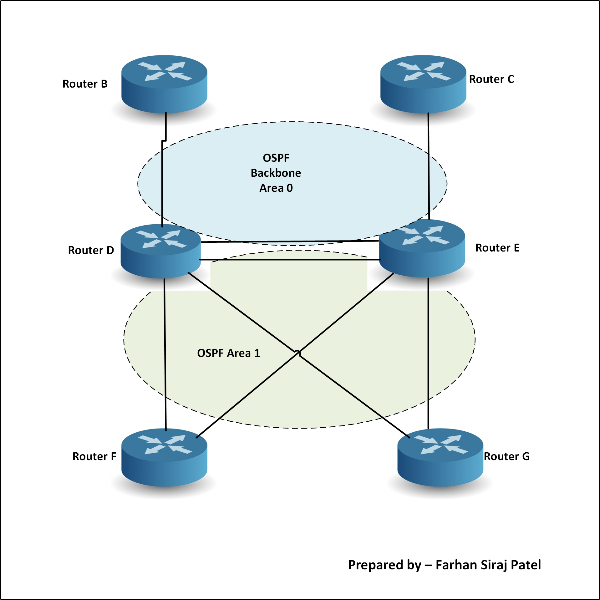 OSPF Area Border Connection Behavior Networking & Security