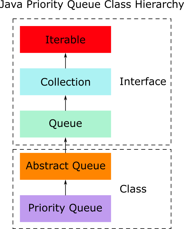 Java Queue Examples & Implementation of Methods Class Interfaces