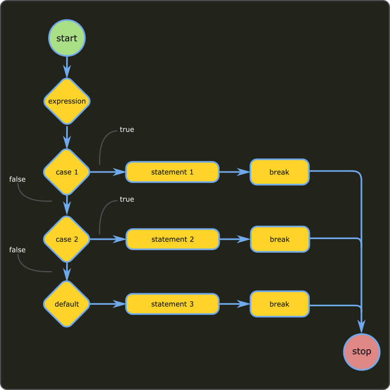 Java Switch Letstacle