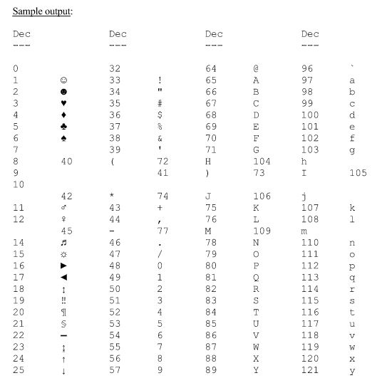 ASCII Table (In Java) Write A Program That Prints The 128Character ASCII Table. It Should